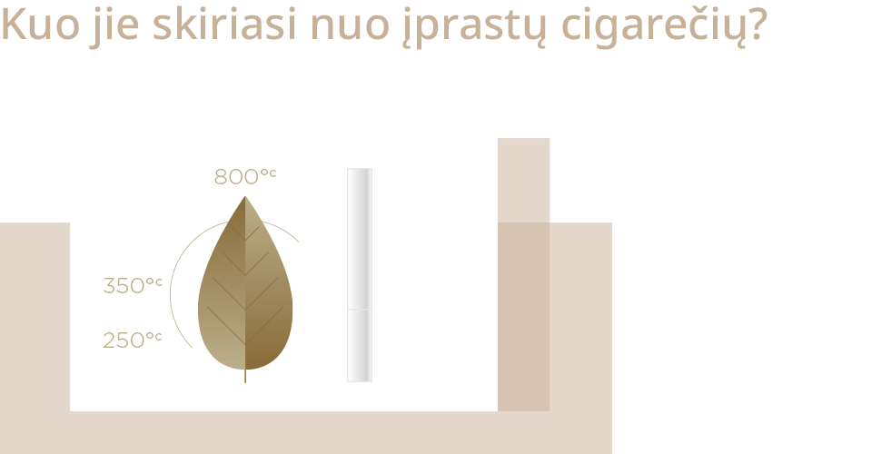 Cigaretės, kuo skiriasi, IQOS, e-cigaretė, degimas, kaitinimas, nikotinas